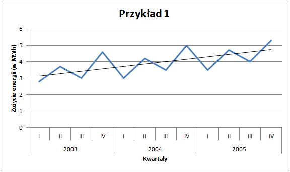 Zużycie energii - trend liniowy