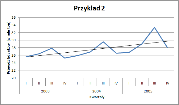 Przewóz ładunków - trend ilniowy